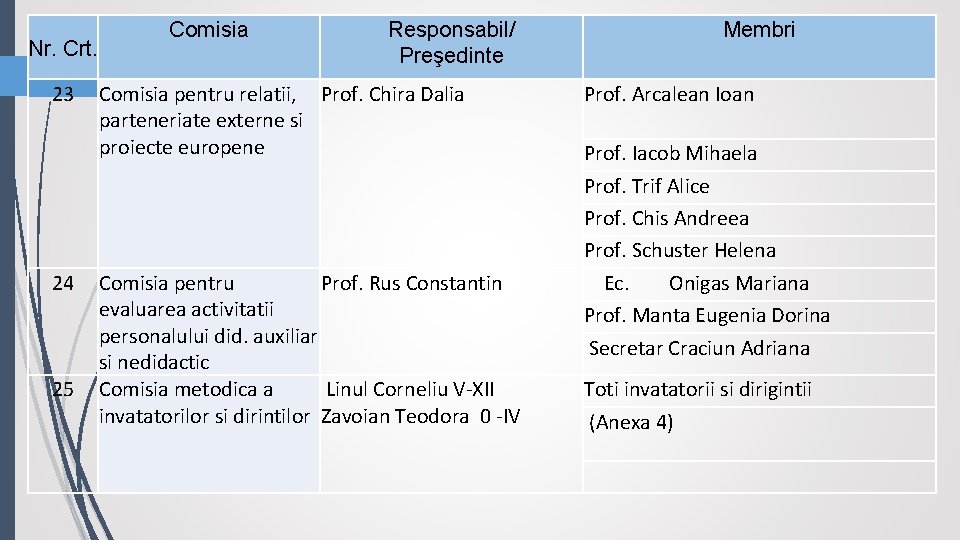 Nr. Crt. 23 24 25 Comisia Responsabil/ Preşedinte Comisia pentru relatii, Prof. Chira Dalia