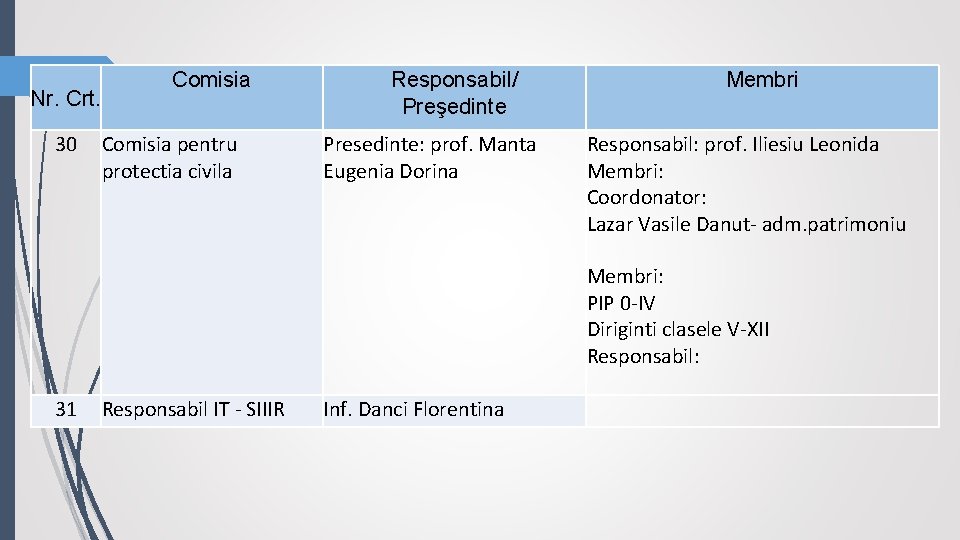 Nr. Crt. 30 Comisia pentru protectia civila Responsabil/ Preşedinte Presedinte: prof. Manta Eugenia Dorina Nr. Crt. 30 Comisia pentru protectia civila Responsabil/ Preşedinte Presedinte: prof. Manta Eugenia Dorina