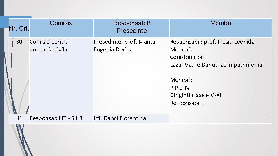 Nr. Crt. 30 Comisia pentru protectia civila Responsabil/ Preşedinte Presedinte: prof. Manta Eugenia Dorina