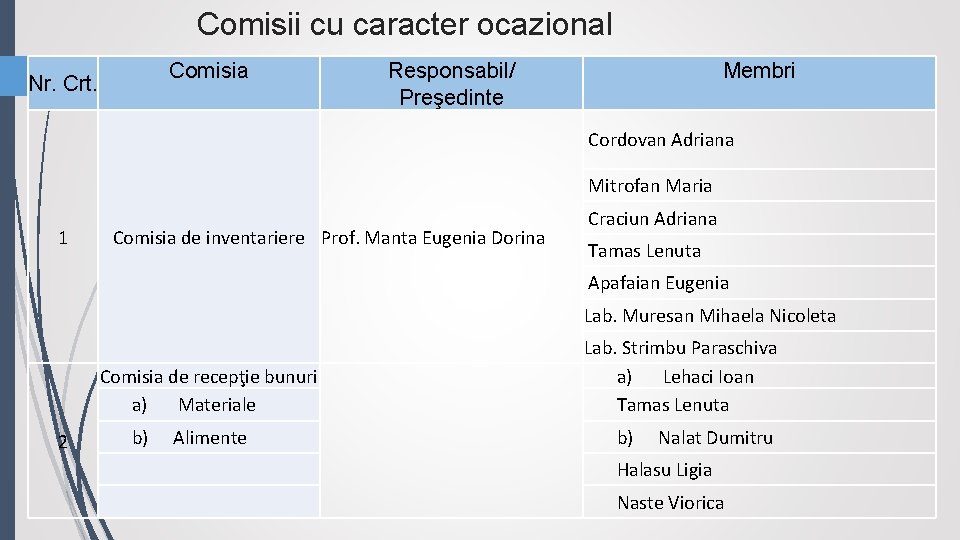 Comisii cu caracter ocazional Comisia Nr. Crt. Responsabil/ Preşedinte Membri Cordovan Adriana Mitrofan Maria Comisii cu caracter ocazional Comisia Nr. Crt. Responsabil/ Preşedinte Membri Cordovan Adriana Mitrofan Maria