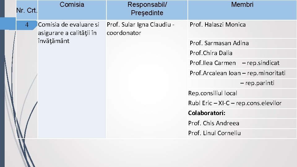 Nr. Crt. 4 Comisia Responsabil/ Preşedinte Comisia de evaluare si Prof. Sular Igna Claudiu