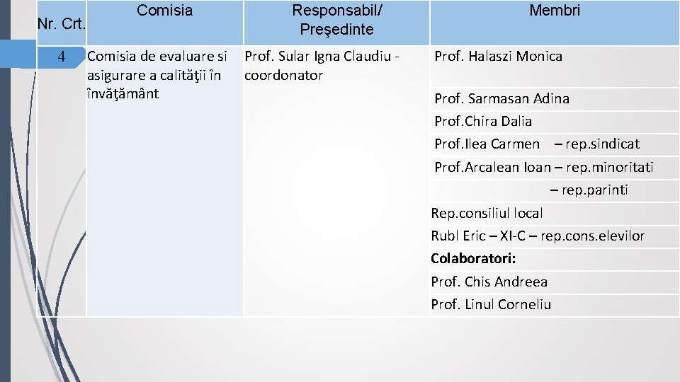 Nr. Crt. 4 Comisia Responsabil/ Preşedinte Comisia de evaluare si Prof. Sular Igna Claudiu Nr. Crt. 4 Comisia Responsabil/ Preşedinte Comisia de evaluare si Prof. Sular Igna Claudiu