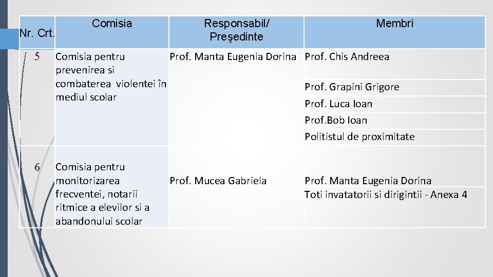 Nr. Crt. Comisia Responsabil/ Preşedinte Membri 5 Comisia pentru Prof. Manta Eugenia Dorina Prof.