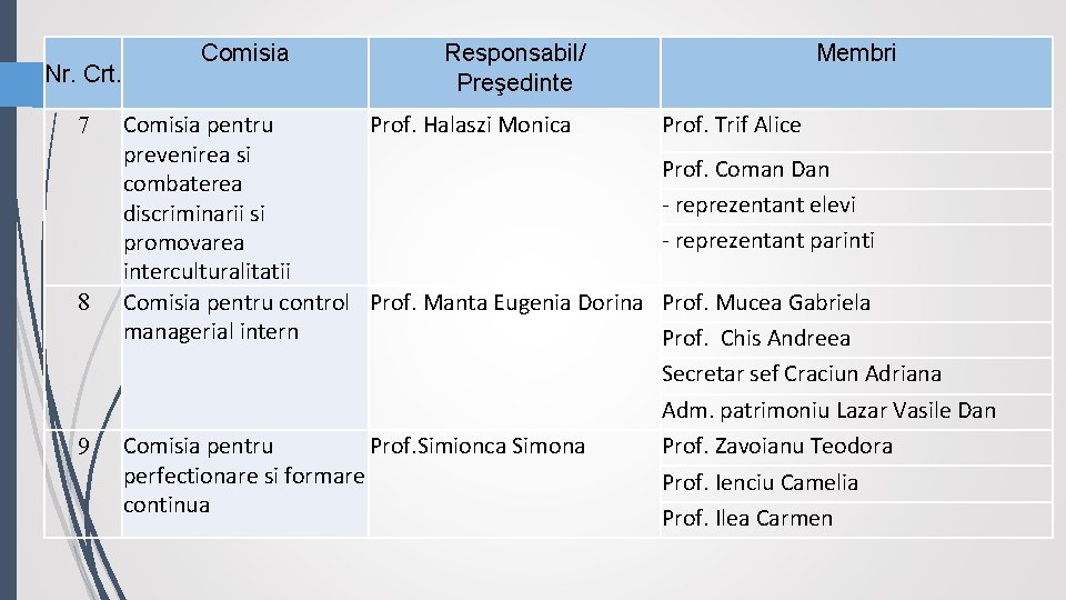 Nr. Crt. 7 8 9 Comisia Responsabil/ Preşedinte Comisia pentru Prof. Halaszi Monica prevenirea