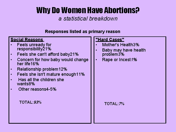 Why Do Women Have Abortions? a statistical breakdown Responses listed as primary reason Social