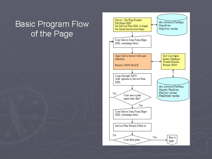 Basic Program Flow of the Page 