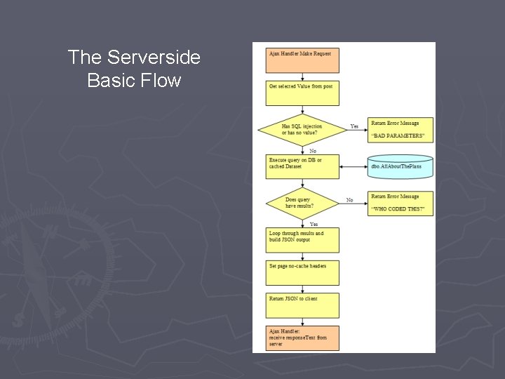 The Serverside Basic Flow 