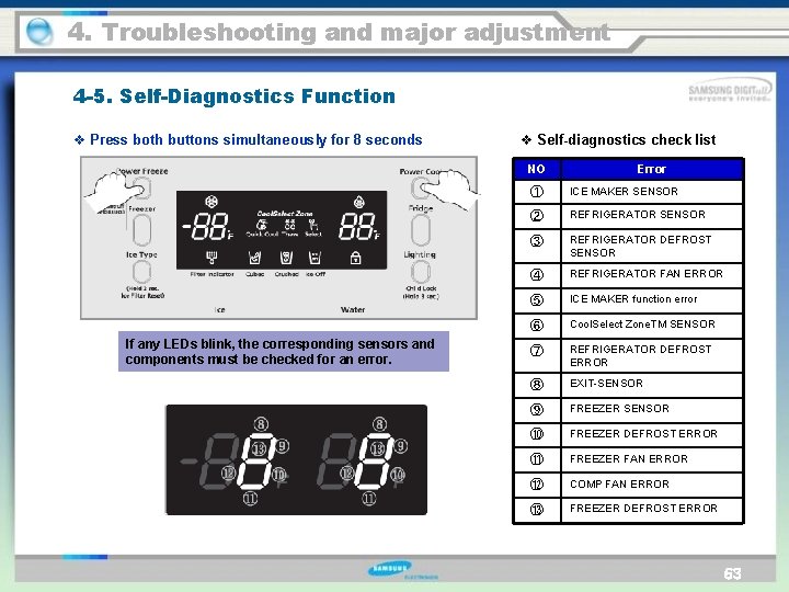 4. Troubleshooting and major adjustment 4 -5. Self-Diagnostics Function v Press both buttons simultaneously