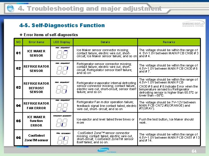 4. Troubleshooting and major adjustment 4 -5. Self-Diagnostics Function v Error items of self-diagnostics