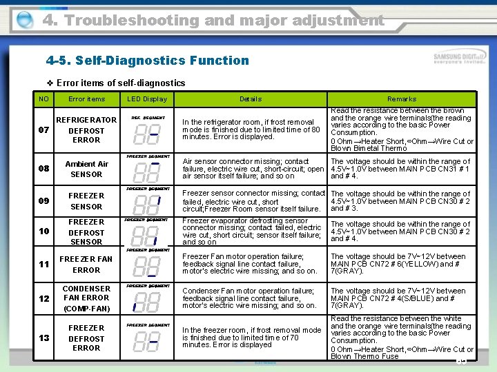 4. Troubleshooting and major adjustment 4 -5. Self-Diagnostics Function v Error items of self-diagnostics
