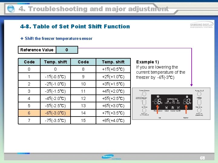 4. Troubleshooting and major adjustment 4 -8. Table of Set Point Shift Function v