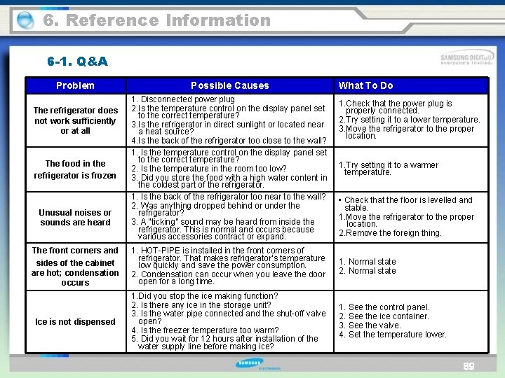 6. Reference Information 6 -1. Q&A Problem The refrigerator does not work sufficiently or