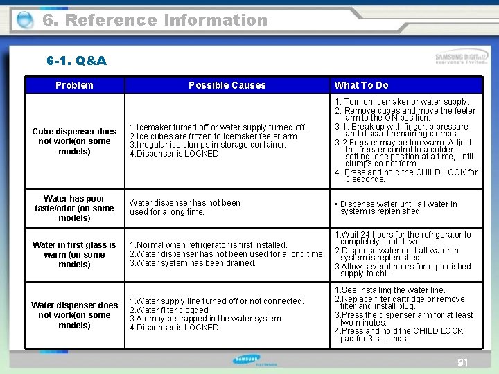 6. Reference Information 6 -1. Q&A Problem Possible Causes What To Do Cube dispenser