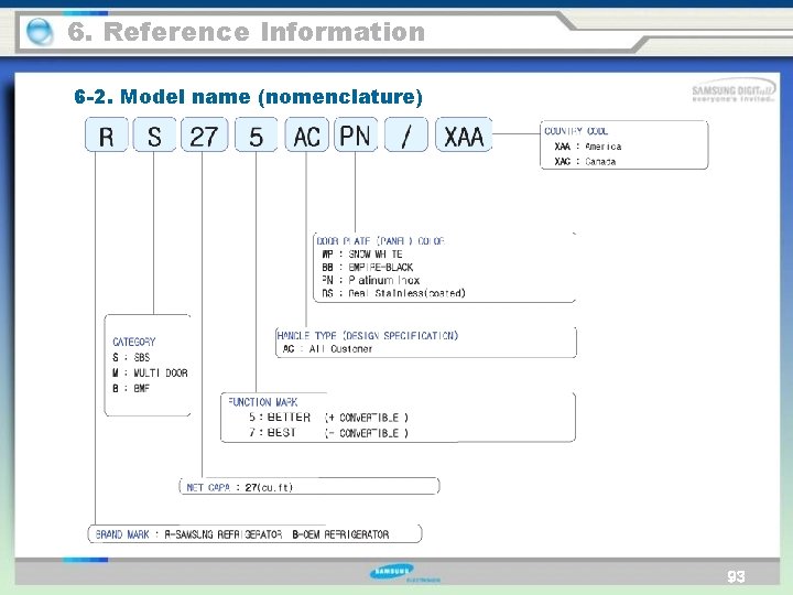 6. Reference Information 6 -2. Model name (nomenclature) 93 