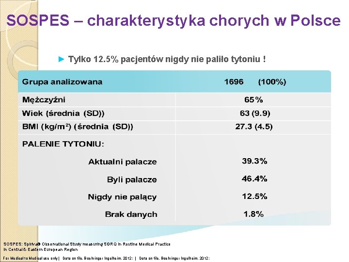 SOSPES – charakterystyka chorych w Polsce ► Tylko 12. 5% pacjentów nigdy nie paliło