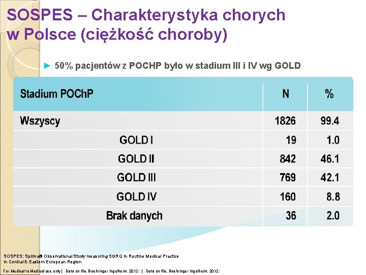 SOSPES – Charakterystyka chorych w Polsce (ciężkość choroby) ► 50% pacjentów z POCHP było