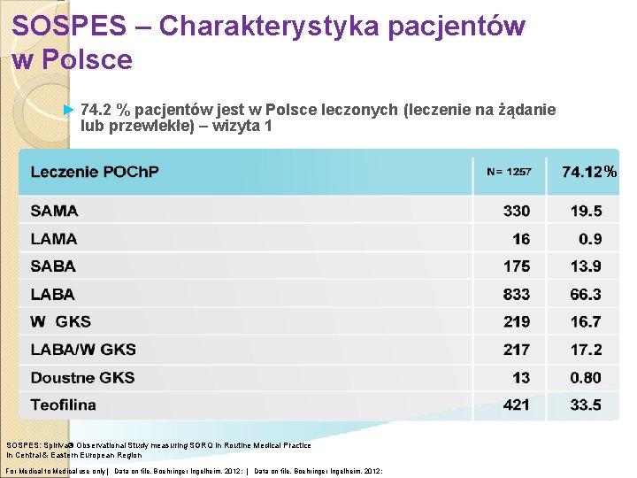 SOSPES – Charakterystyka pacjentów w Polsce ► 74. 2 % pacjentów jest w Polsce