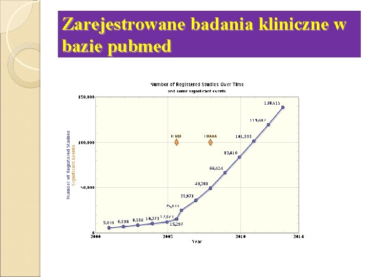 Zarejestrowane badania kliniczne w bazie pubmed 