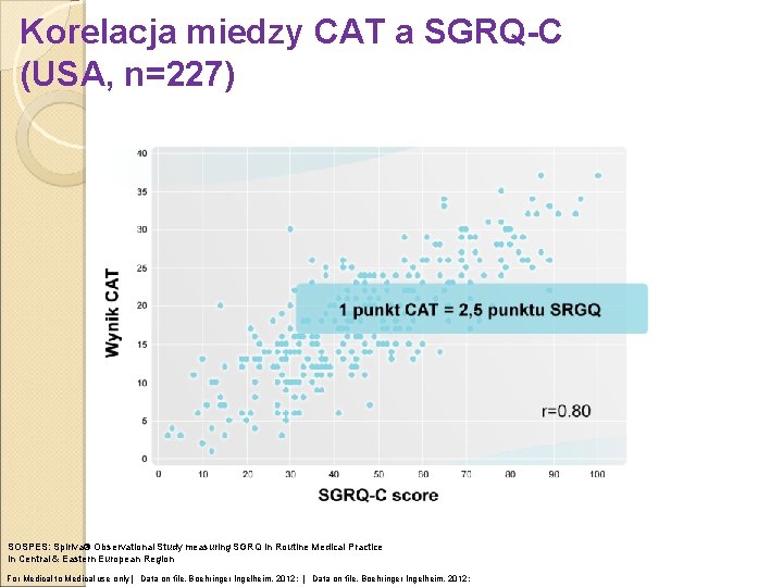 Korelacja miedzy CAT a SGRQ-C (USA, n=227) SOSPES: Spiriva Observational Study measuring SGRQ in