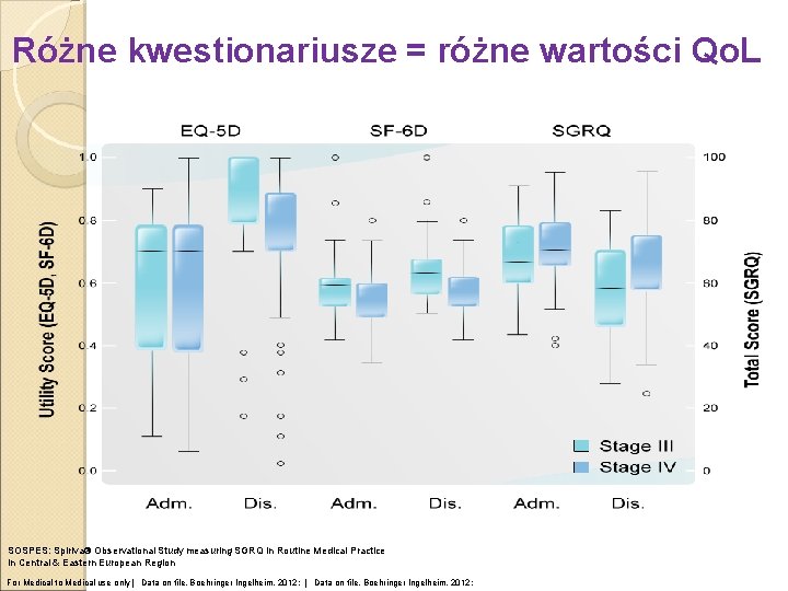 Różne kwestionariusze = różne wartości Qo. L SOSPES: Spiriva Observational Study measuring SGRQ in