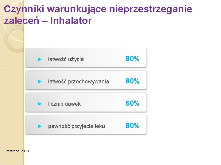 Czynniki warunkujące nieprzestrzeganie zaleceń – Inhalator Restrepo, 2008 ► łatwość użycia 80% ► łatwość