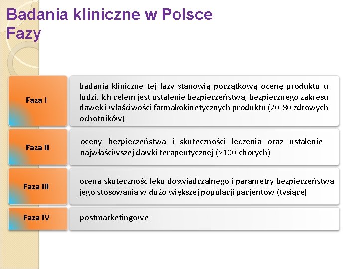 Badania kliniczne w Polsce Fazy Faza I badania kliniczne tej fazy stanowią początkową ocenę