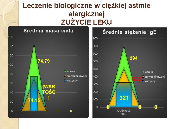 Leczenie biologiczne w ciężkiej astmie alergicznej ZUŻYCIE LEKU 