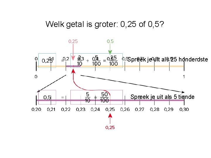 Welk getal is groter: 0, 25 of 0, 5? Spreek je uit als 25