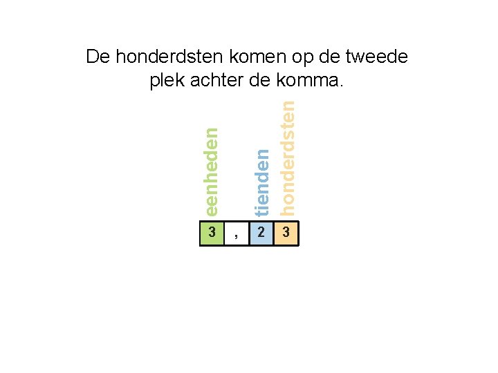 eenheden tienden honderdsten De honderdsten komen op de tweede plek achter de komma. 3