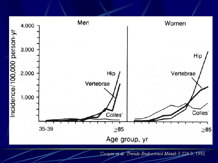 Cooper et al: Trends Endocrinol Metab 3: 224 -9, 1992 