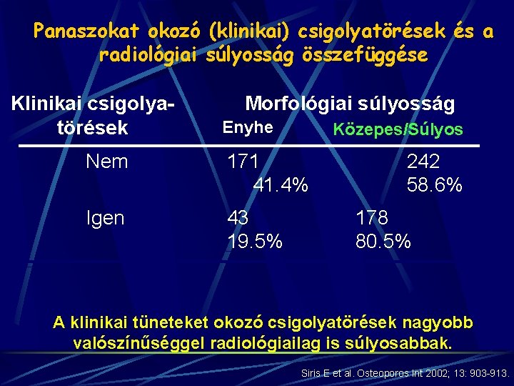 Panaszokat okozó (klinikai) csigolyatörések és a radiológiai súlyosság összefüggése Klinikai csigolyatörések Morfológiai súlyosság Enyhe