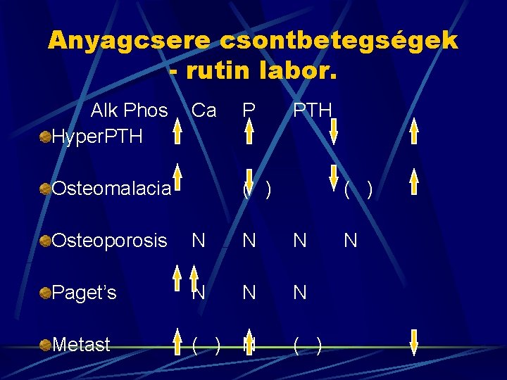 Anyagcsere csontbetegségek - rutin labor. Alk Phos Hyper. PTH Ca Osteomalacia P PTH (