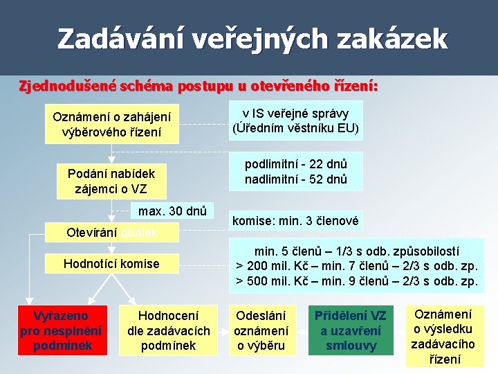 Zadávání veřejných zakázek Zjednodušené schéma postupu u otevřeného řízení: Oznámení o zahájení výběrového řízení