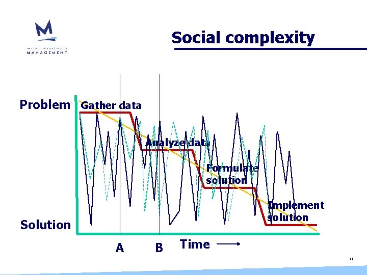 Social complexity Problem Gather data Analyze data Formulate solution Implement solution Solution A B