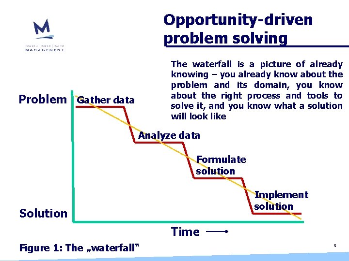 Opportunity-driven problem solving The waterfall is a picture of already knowing – you already