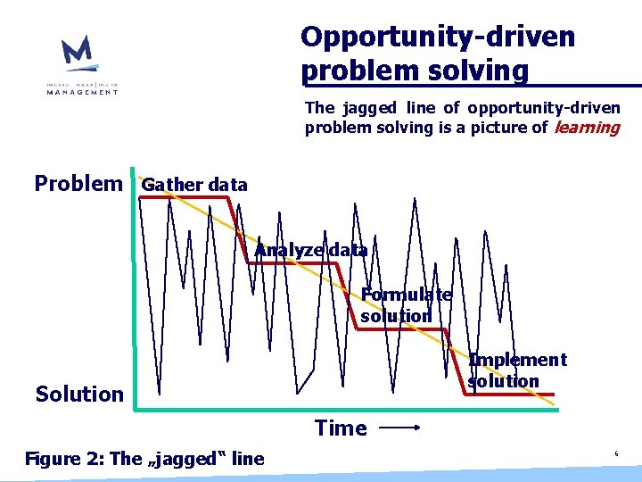 Opportunity-driven problem solving The jagged line of opportunity-driven problem solving is a picture of