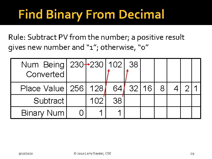 Find Binary From Decimal Rule: Subtract PV from the number; a positive result gives