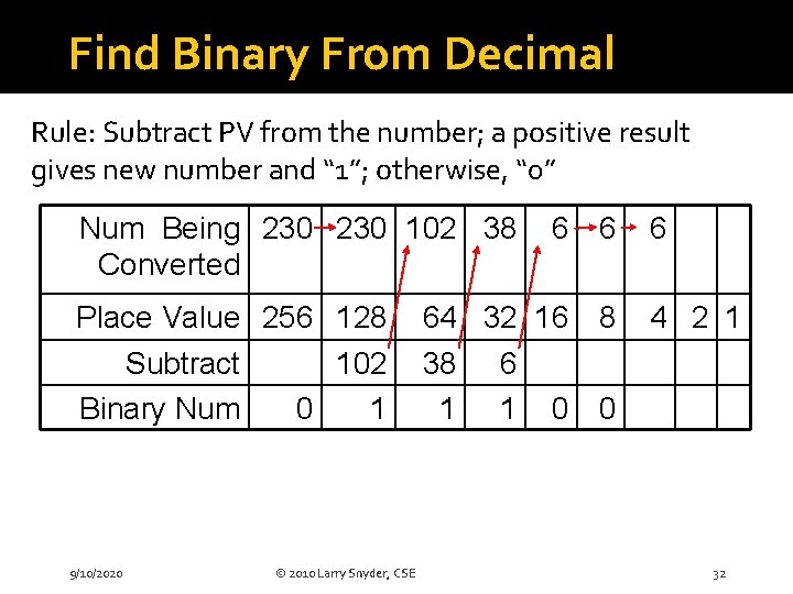 Find Binary From Decimal Rule: Subtract PV from the number; a positive result gives