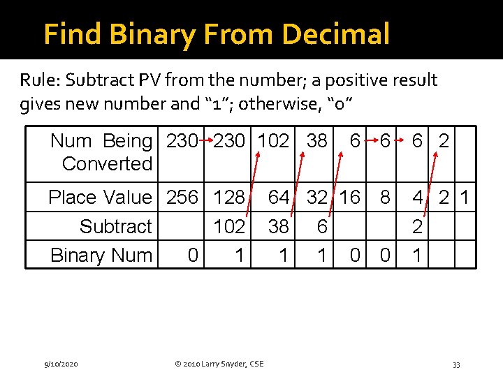 Find Binary From Decimal Rule: Subtract PV from the number; a positive result gives