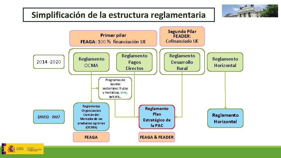 Simplificación de la estructura reglamentaria Primer pilar FEAGA: 100 % financiación UE 2014 -2020