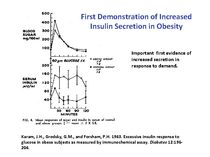First Demonstration of Increased Insulin Secretion in Obesity Important first evidence of increased secretion