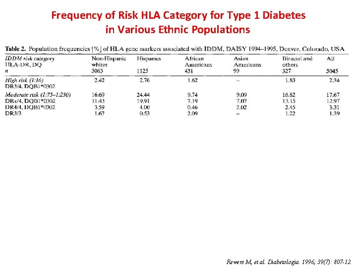 Frequency of Risk HLA Category for Type 1 Diabetes in Various Ethnic Populations Rewers