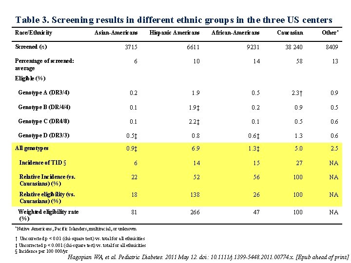 Table 3. Screening results in different ethnic groups in the three US centers Race/Ethnicity