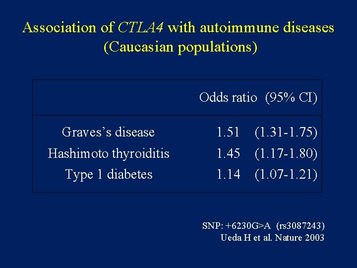 Association of CTLA 4 with autoimmune diseases (Caucasian populations) Odds ratio (95% CI) Graves’s