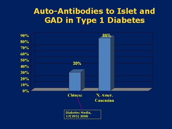 Auto-Antibodies to Islet and GAD in Type 1 Diabetes Media, 17(295) 2000 