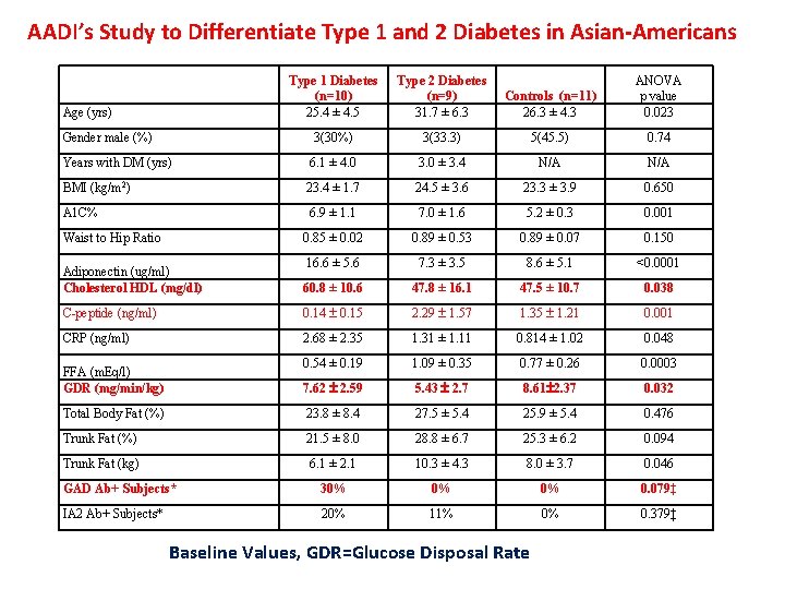 AADI’s Study to Differentiate Type 1 and 2 Diabetes in Asian-Americans Type 1 Diabetes