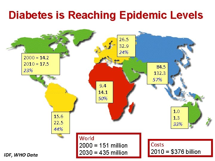 Diabetes is Reaching Epidemic Levels 26. 5 32. 9 24% 2000 = 14. 2