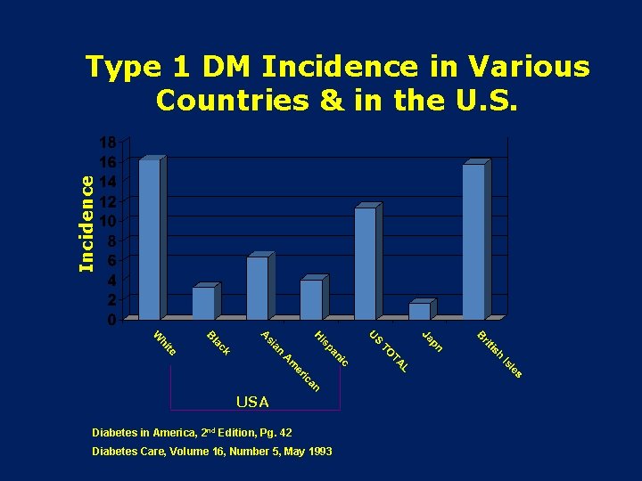 Incidence Type 1 DM Incidence in Various Countries & in the U. S. USA