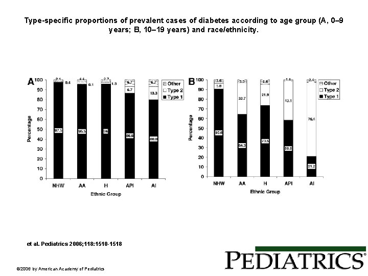 Type-specific proportions of prevalent cases of diabetes according to age group (A, 0– 9