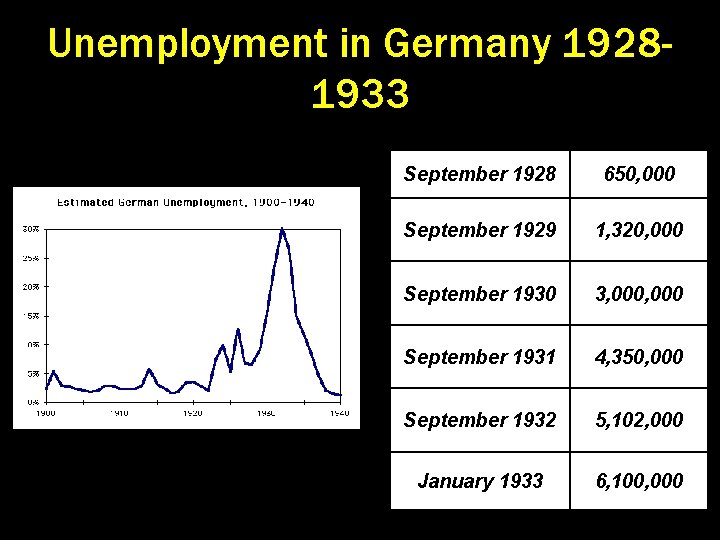 Unemployment in Germany 19281933 September 1928 650, 000 September 1929 1, 320, 000 September